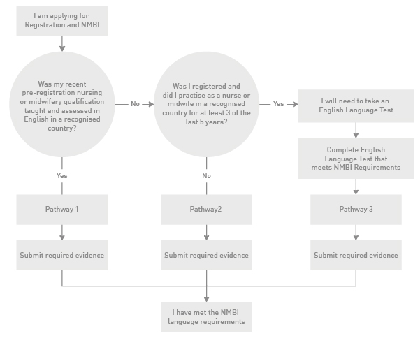 English Language Competence and Overseas Applicants